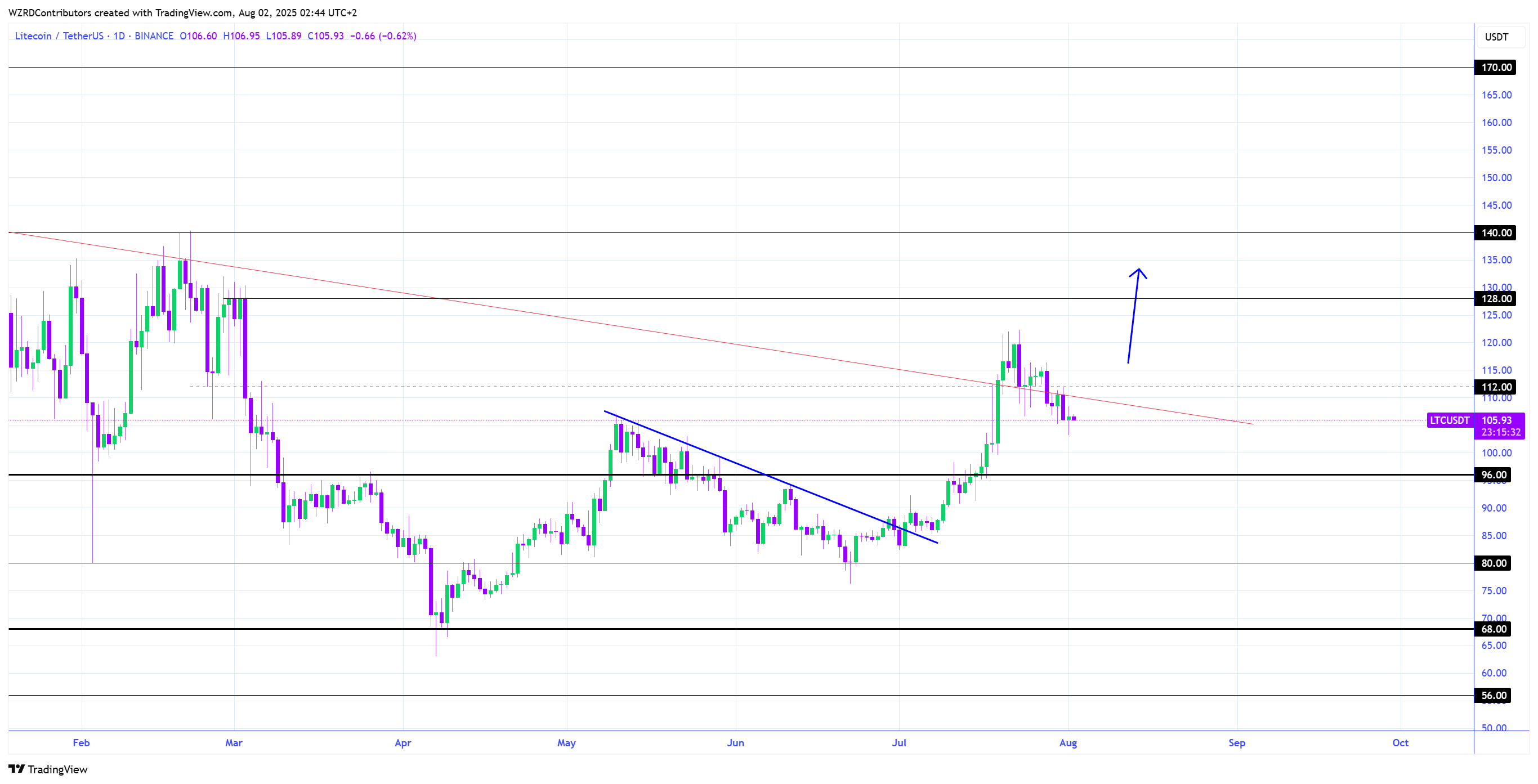 Litecoin đi ngang