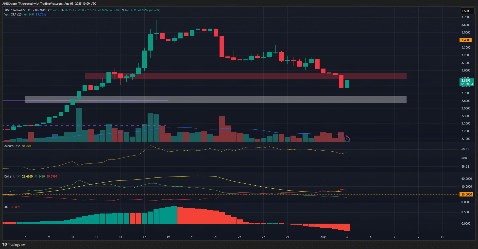 XRP tiếp tục gặp khó khăn sau khi mất mốc tâm lý 3 đô la