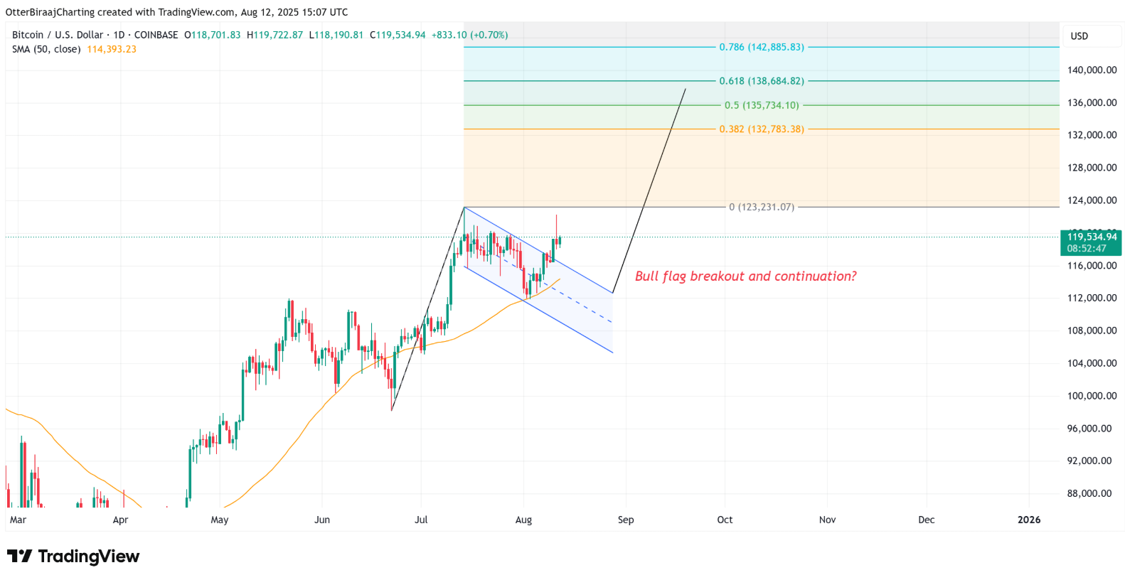 Bitcoin nhắm mục tiêu 137.000 đô la