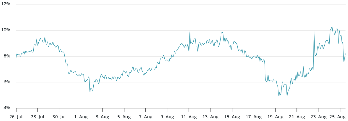 Nhu cầu về hợp đồng tương lai Bitcoin tăng ngay cả khi bị bán tháo