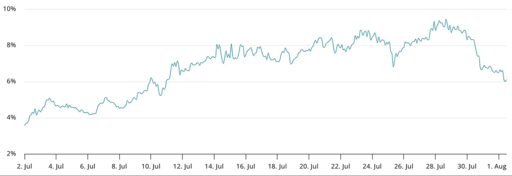 Giá Bitcoin giảm làm lung lay niềm tin của trader