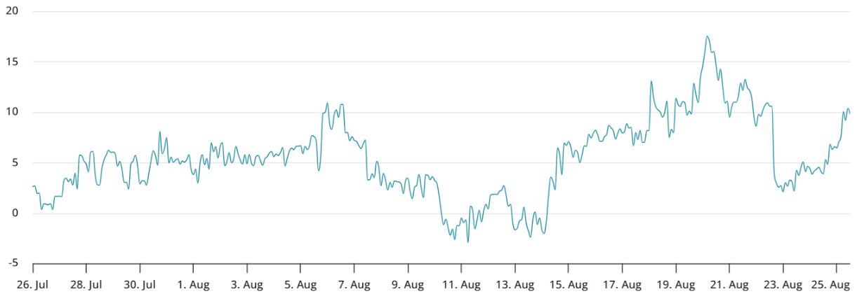 Nhu cầu về hợp đồng tương lai Bitcoin tăng ngay cả khi bị bán tháo