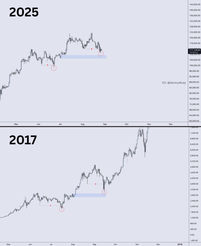 Bitcoin vẫn có thể đạt 160.000 đô la vào Giáng sinh