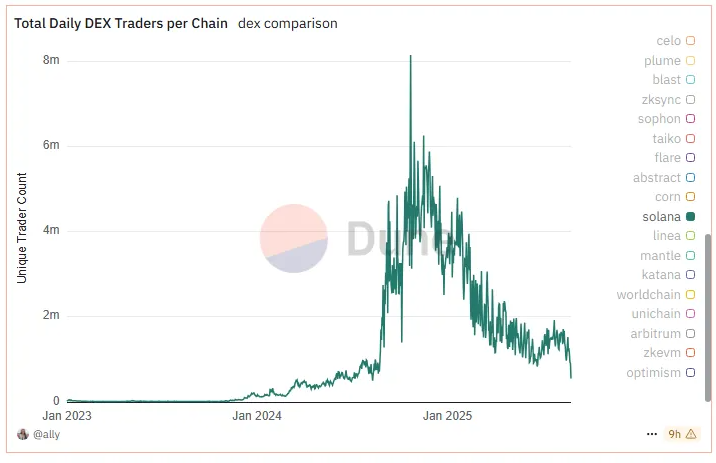 Các trader trên Solana DEX giảm 90%