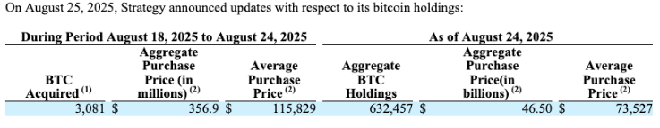 Strategy mua 357 triệu đô la Bitcoin khi giá giảm xuống còn 112.000 đô la