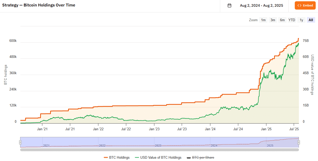 Strategy sở hữu 3,7% nguồn cung Bitcoin không phải là quá nhiều