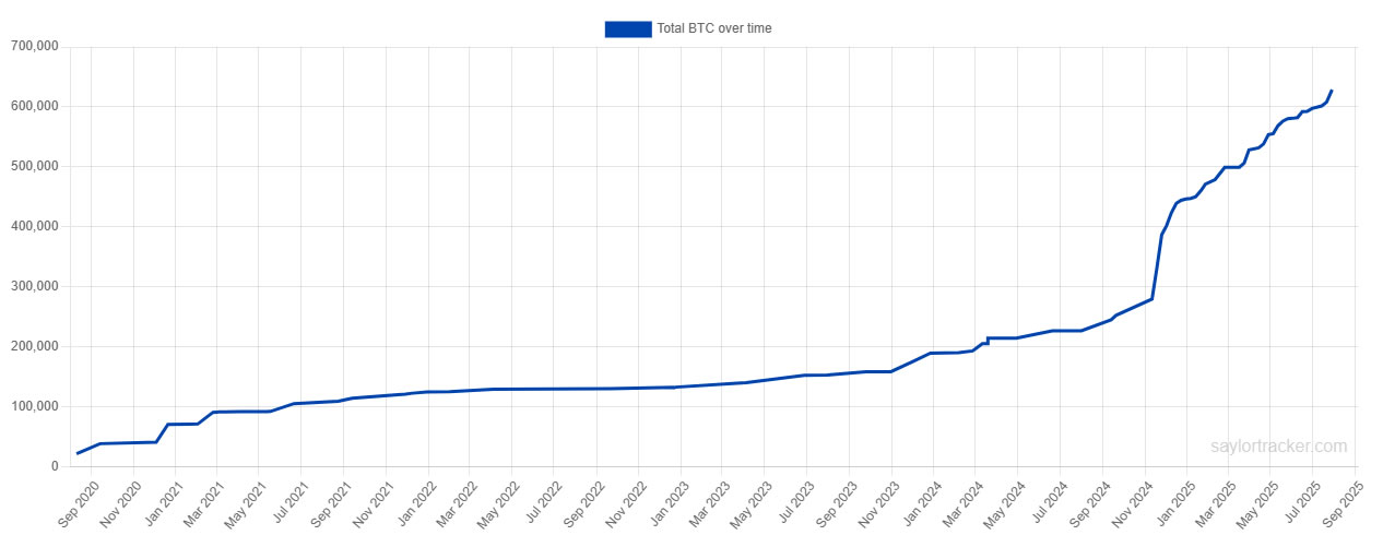 Strategy tăng gấp đôi số Bitcoin dự trữ kể từ khi Donald Trump đắc cử