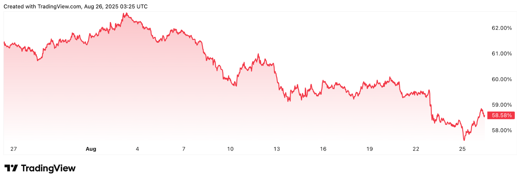 Altseason sẽ không bắt đầu cho đến khi có thêm nhiều quỹ ETF tiền điện tử ra mắt