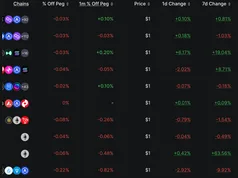 Tether đạt lợi nhuận 4,9 tỷ đô la trong quý 2 khi stablecoin trở nên phổ biến