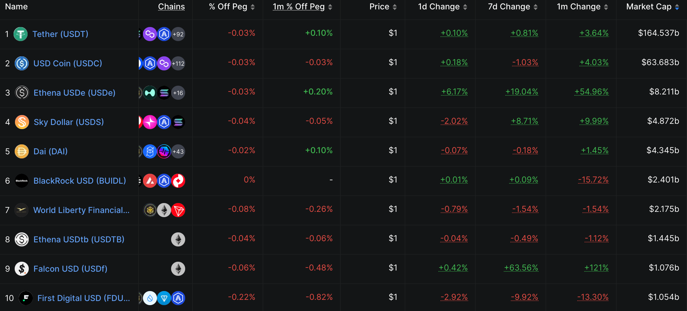 Tether đạt lợi nhuận 4,9 tỷ đô la trong quý 2 khi stablecoin trở nên phổ biến
