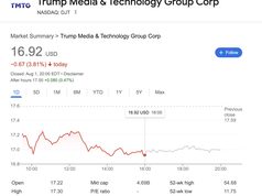 Cổ phiếu Trump Media giảm 3,8% sau khi báo lỗ 20 triệu USD quý 2