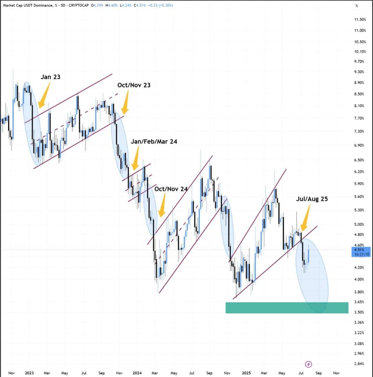 USDT 