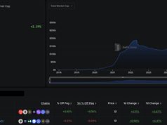 Thị trường stablecoin vượt 276 tỷ USD, Tether giữ ngôi vương