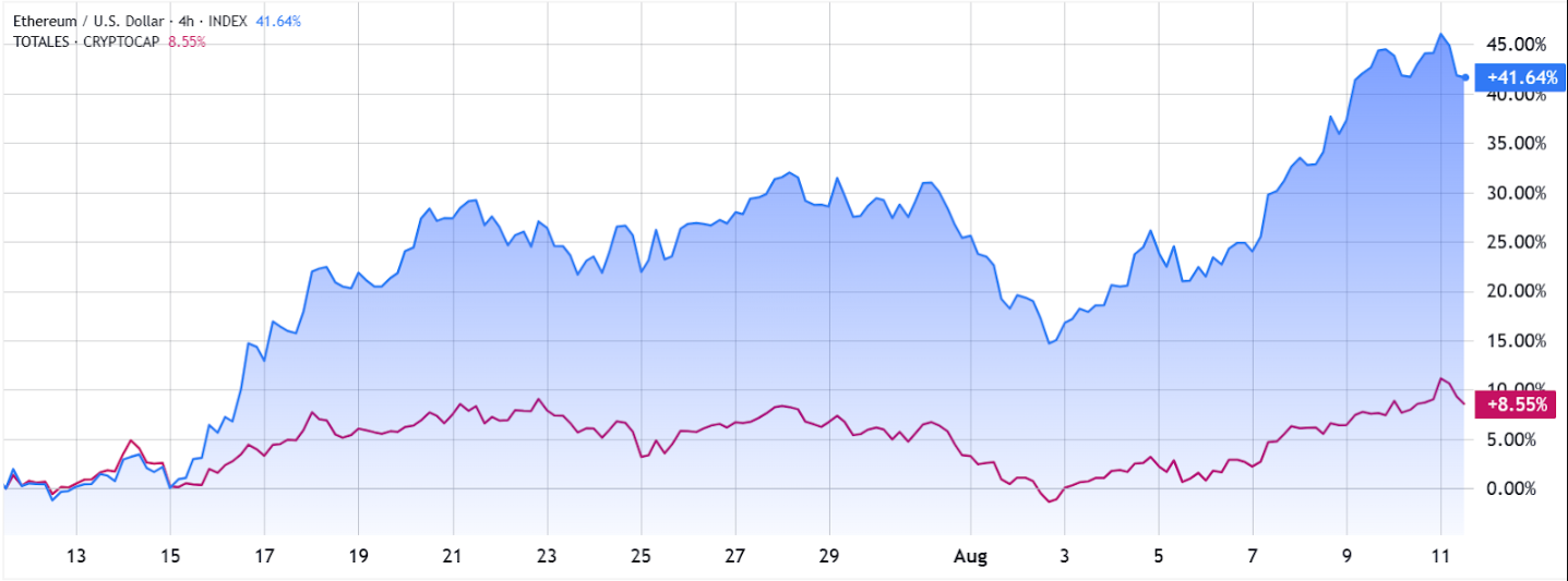ETF ổn định và dự trữ của các công ty có thể giúp giá ETH vượt mốc 5.000 đô la?