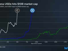 USDe của Ethena Labs vượt qua các đối thủ để trở thành stablecoin tăng trưởng nhanh nhất, đạt 10 tỷ đô la TVL chỉ sau 500 ngày