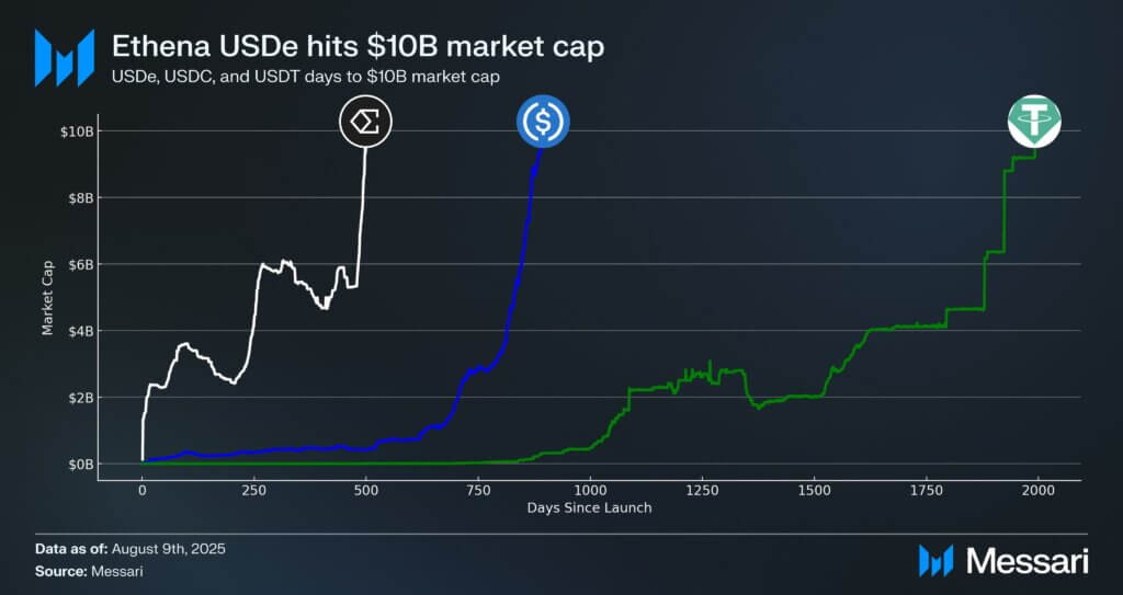 USDe của Ethena Labs vượt qua các đối thủ để trở thành stablecoin tăng trưởng nhanh nhất