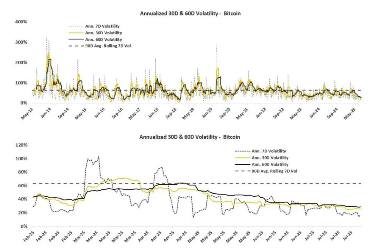 Biến động giá Bitcoin đã giảm xuống mức thấp nhất trong hơn một năm vào tháng 7