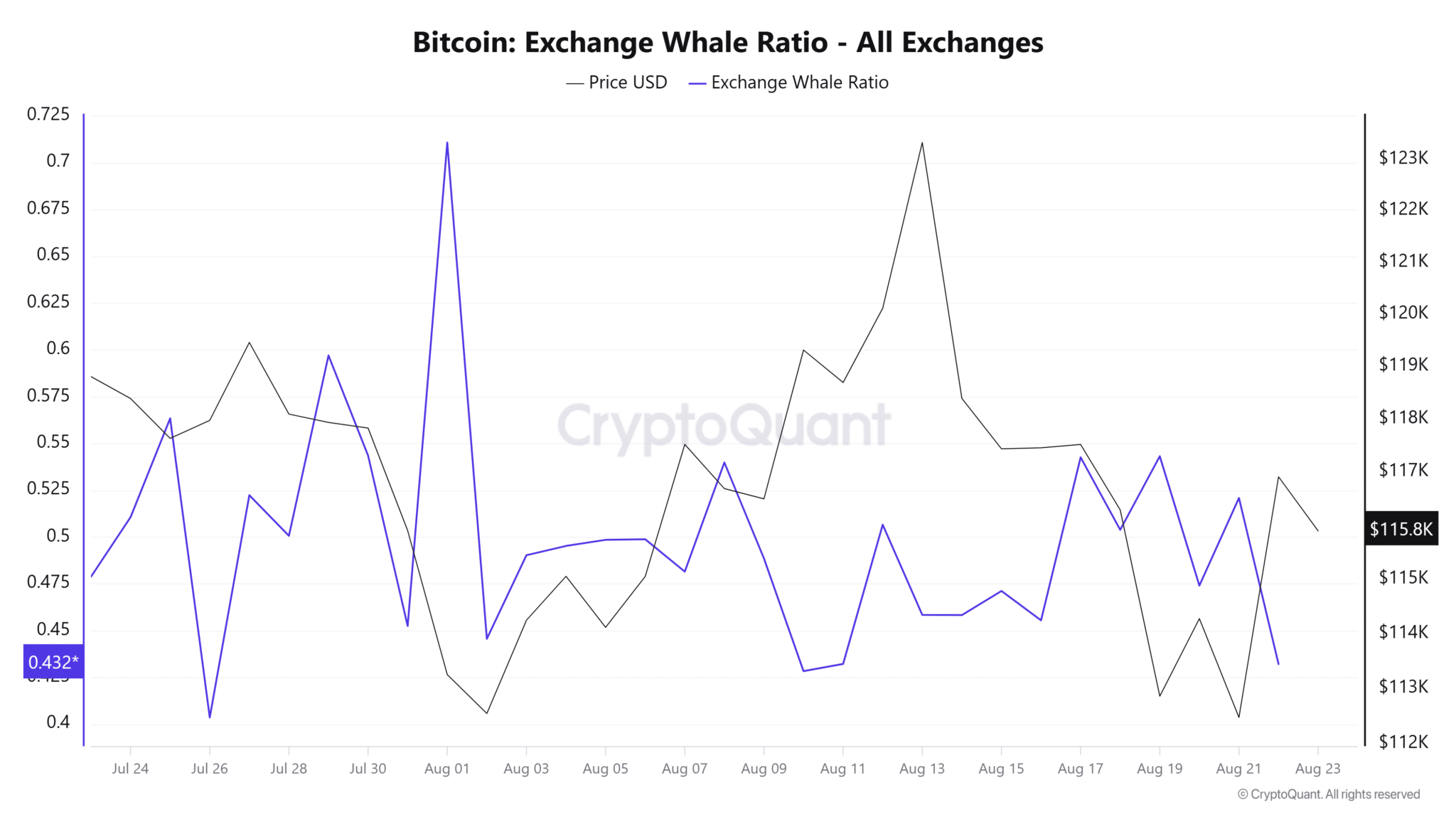 Cá voi rút 20.000 BTC khỏi sàn giao dịch