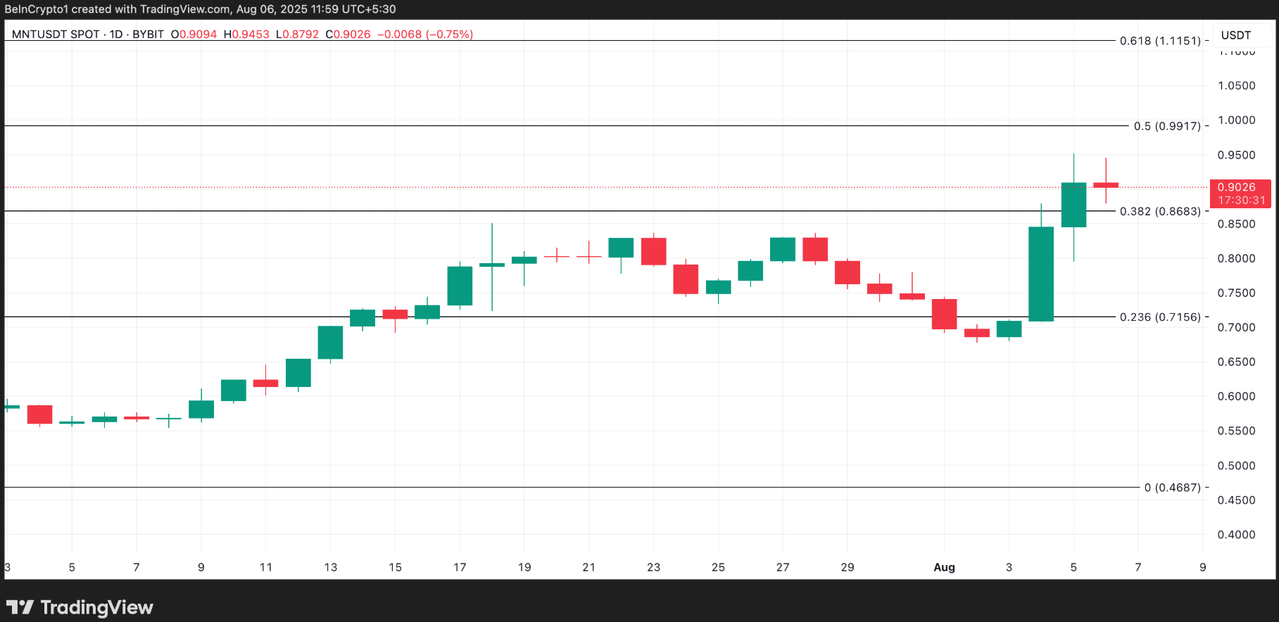 MNT bùng nổ khi tính thanh khoản của Stablecoin đạt mức cao nhất mọi thời đại trên Mantle