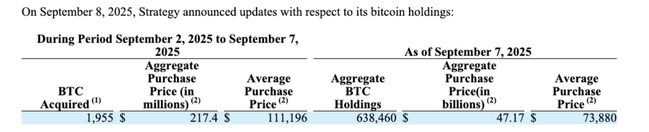 Strategy của Michael Saylor tiếp tục tích luỹ 217 triệu đô la Bitcoin