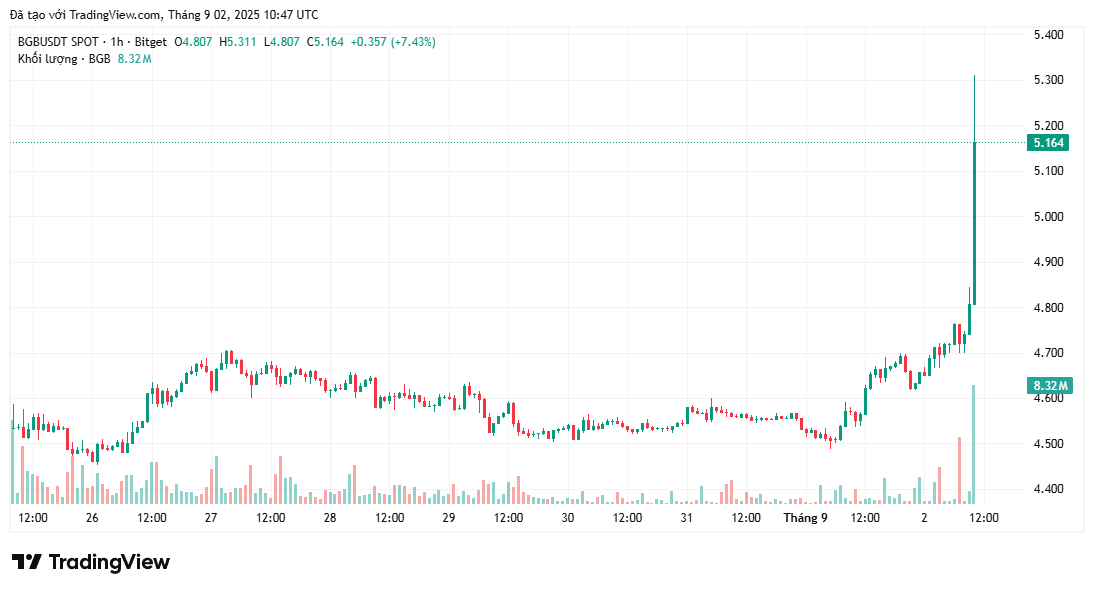 Giá BGB tăng 15% sau khi được thông báo trở thành token gốc của blockchain Morph