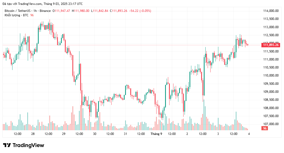 Phe bò vẫn đang kiểm soát khi giá Bitcoin vượt 112.000 đô la