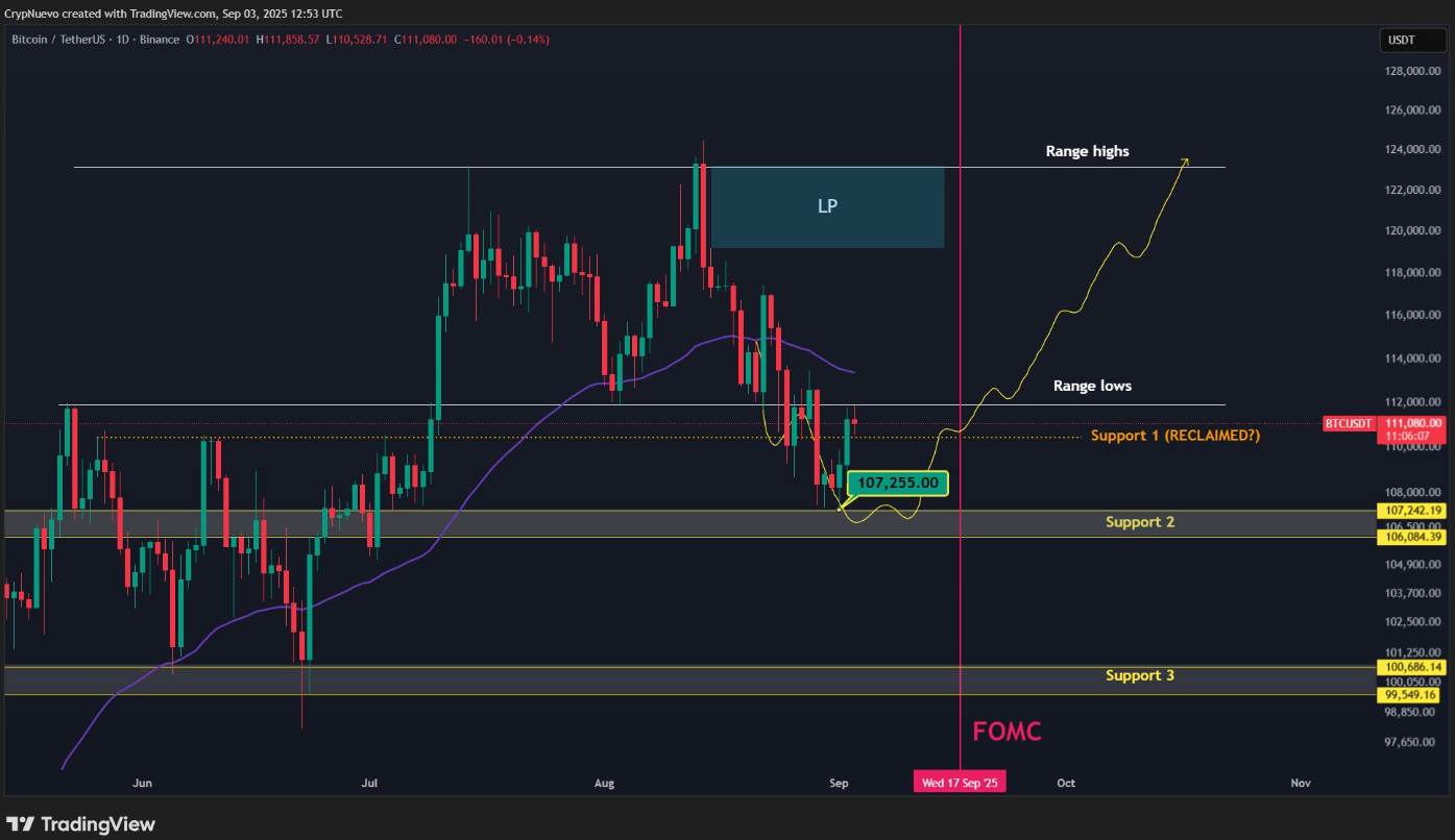Phe bò vẫn đang kiểm soát khi giá Bitcoin vượt 112.000 đô la