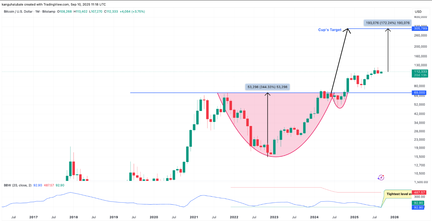 Dải Bollinger của Bitcoin đạt đến “mức cực đại”