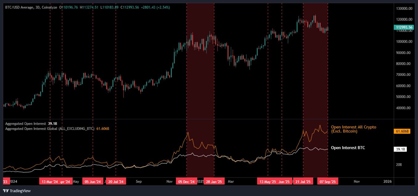 Altcoin tăng giá, Bitcoin chững lại