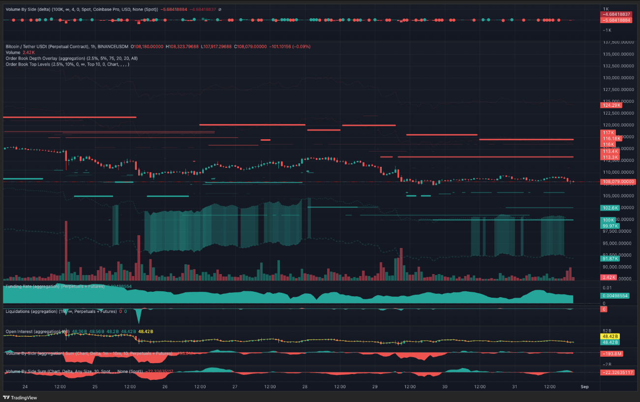 Bitcoin có nguy cơ giảm xuống 105.000 đô la 