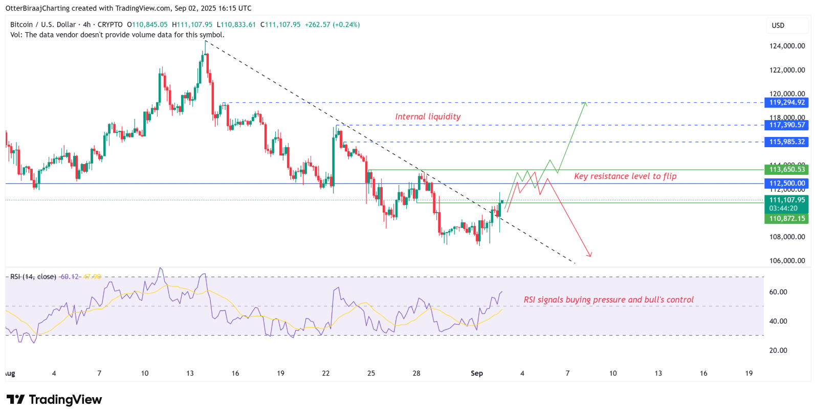 Khối lượng giao dịch giao ngay tăng có thể đẩy Bitcoin lên 119.000 đô la