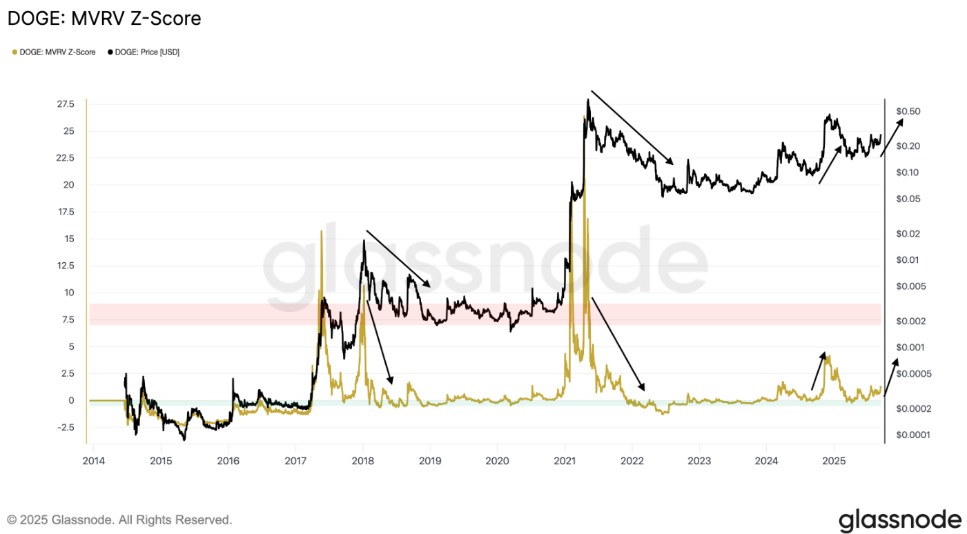 Giá Dogecoin nhắm mục tiêu 0,60 đô la sau khi tăng 40% trong một tuần