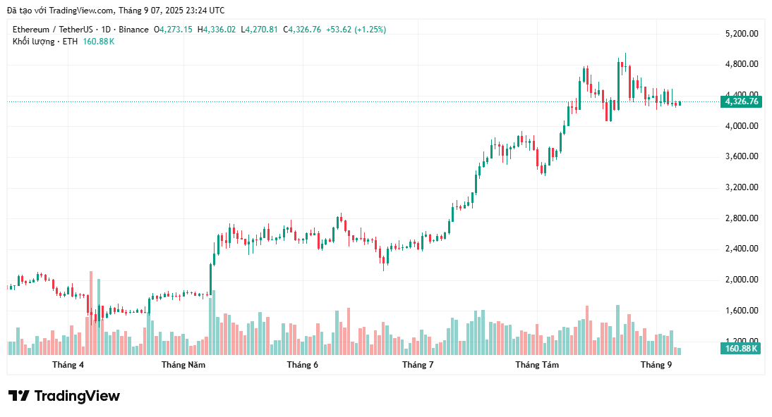 Doanh thu Ethereum giảm 44% trong tháng 8 giữa lúc ETH đạt mức cao nhất mọi thời đại