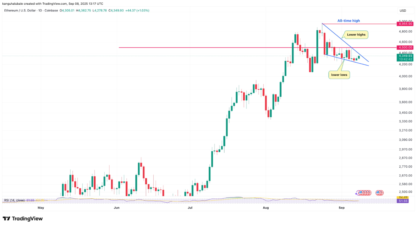 Tại sao giá Ethereum không thể vượt qua mức 4,5 nghìn đô la?
