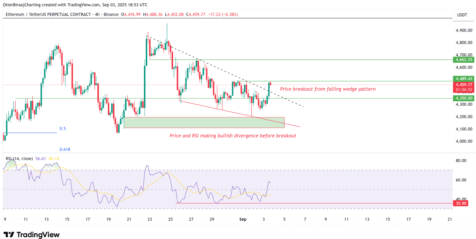 ETH breakout hay fakeout?