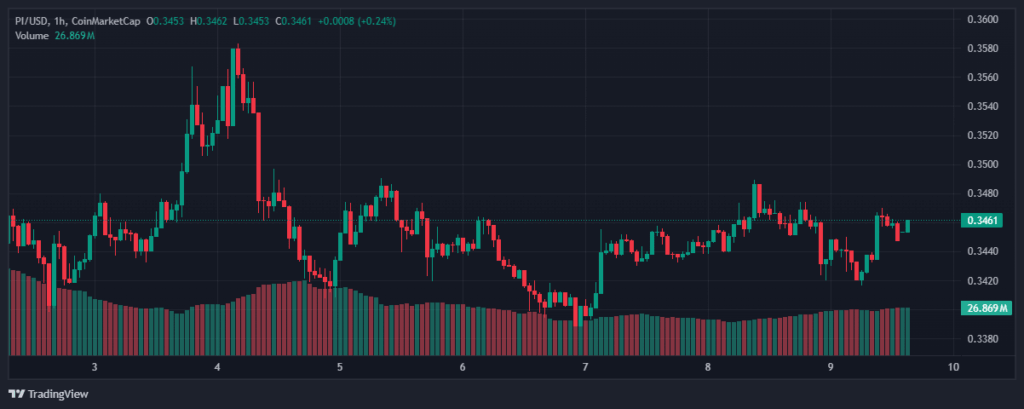 Liệu Pi Coin có thể phá vỡ xu hướng giảm sau khi Dr. Chengdiao Fan phát biểu tại TOKEN2049 không?