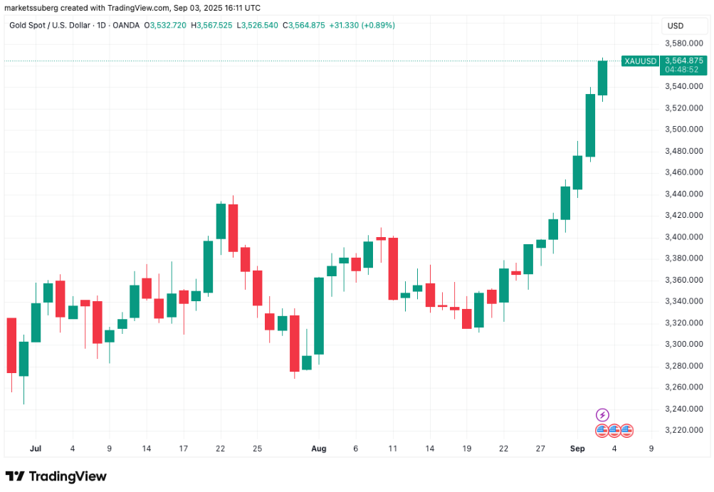 Phe bò vẫn đang kiểm soát khi giá Bitcoin vượt 112.000 đô la