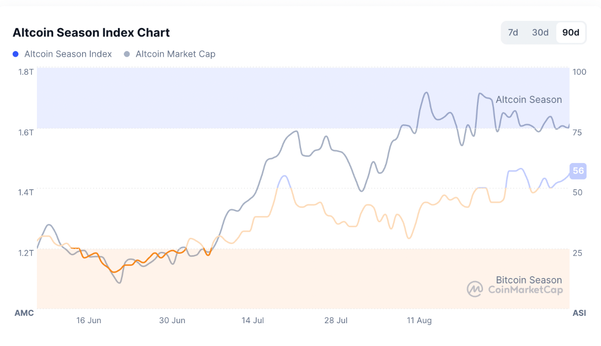 Tâm lý tiền điện tử chuyển sang sợ hãi khi sự quan tâm đến các 'altcoin ít người biết đến' giảm sút