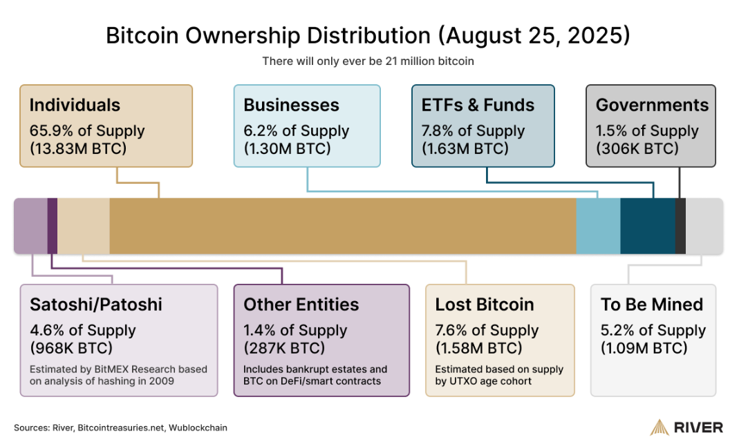 Các doanh nghiệp đang hấp thụ Bitcoin nhanh gấp 4 lần so với tốc độ khai thác