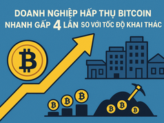 Các doanh nghiệp đang hấp thụ Bitcoin nhanh gấp 4 lần so với tốc độ khai thác
