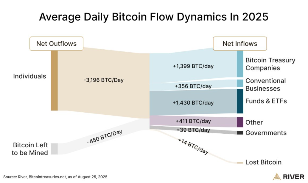 Các doanh nghiệp đang hấp thụ Bitcoin nhanh gấp 4 lần so với tốc độ khai thác