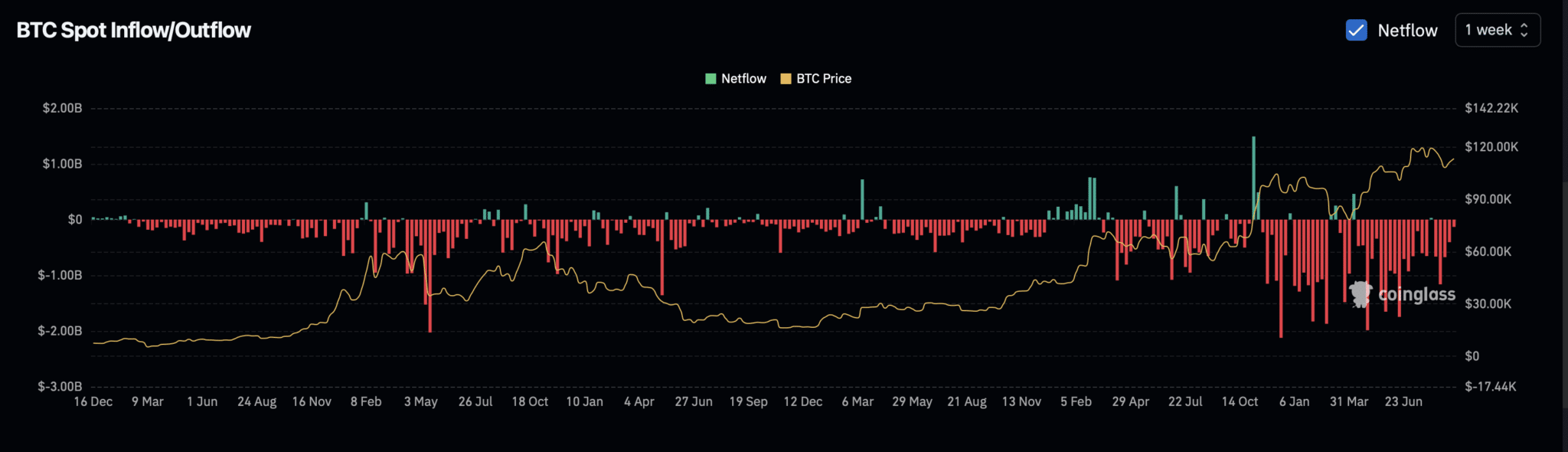 Altcoin tăng giá, Bitcoin chững lại