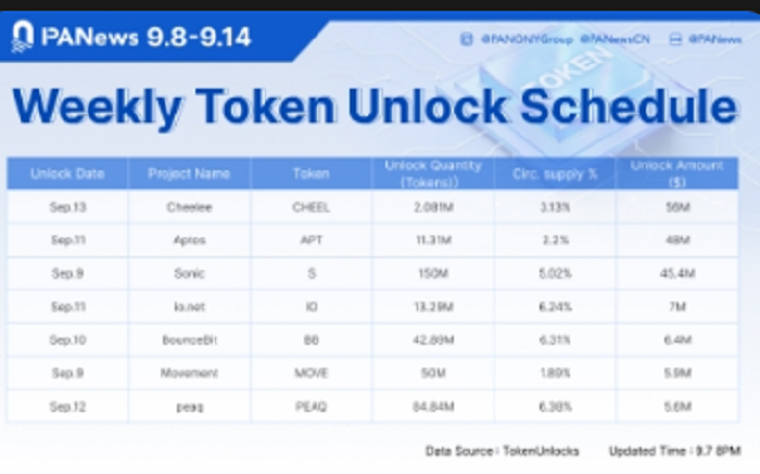 Doanh sách mở khóa token trong tuần