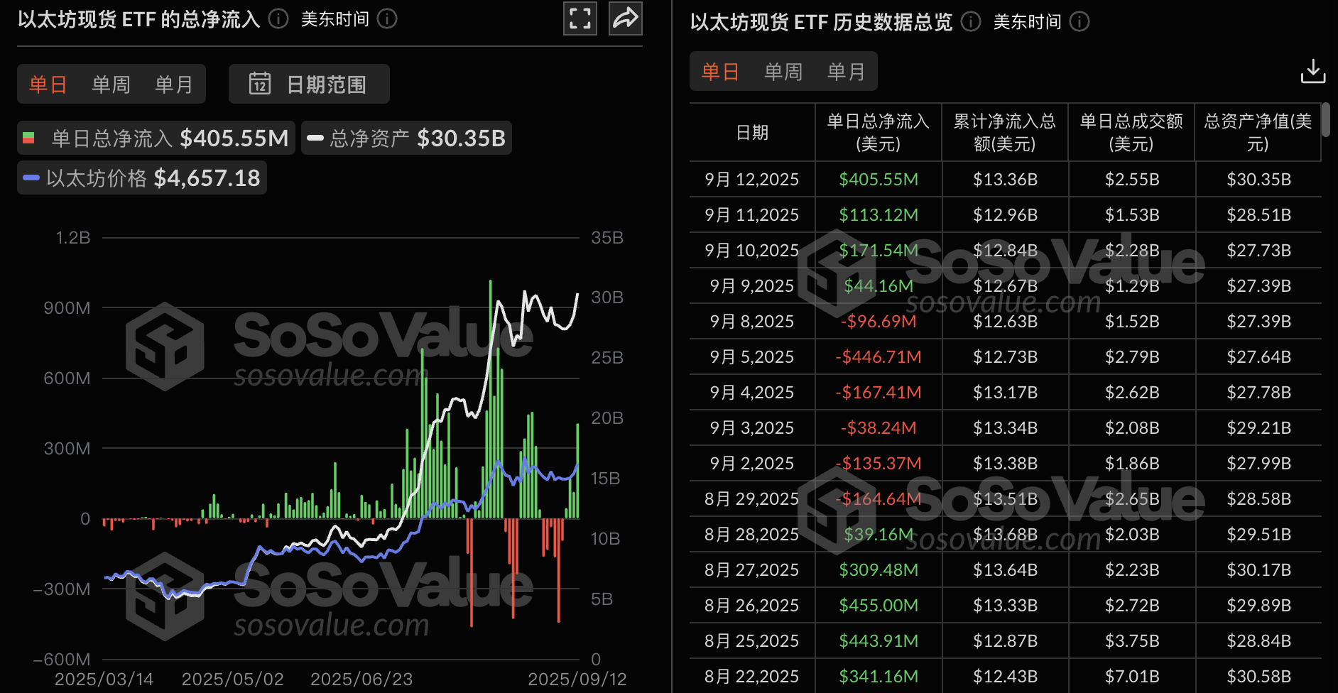 ETF Ethereum giao ngay đã chứng kiến ​​dòng tiền ròng chảy vào là 406 triệu đô la
