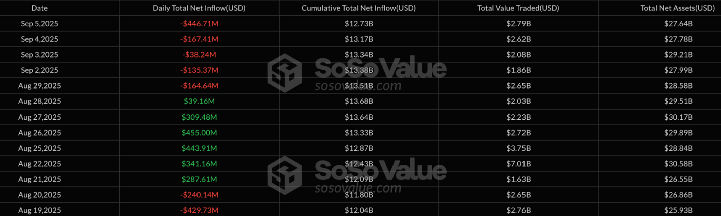 Tại sao giá Ethereum không thể vượt qua mức 4,5 nghìn đô la?