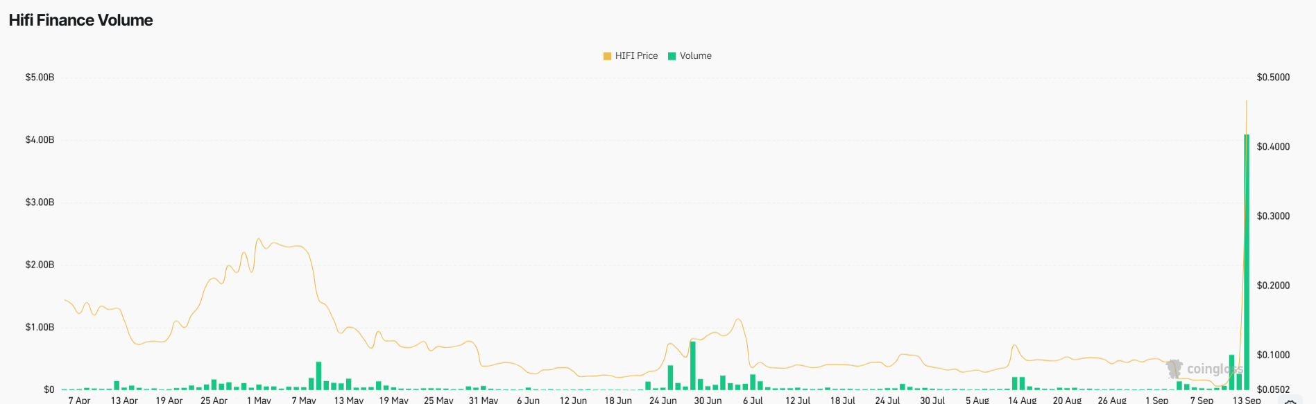 Khối lượng giao dịch phái sinh HIFI đạt 6 tỷ đô la trước khi Binance hủy niêm yết