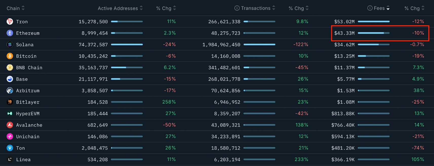 Tại sao giá Ethereum không thể vượt qua mức 4,5 nghìn đô la?
