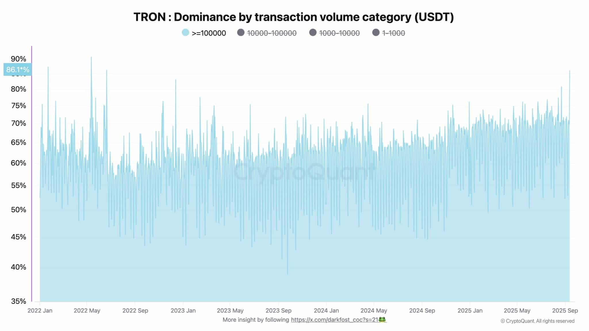 Cá voi đổ xô vào TRX nhưng rủi ro biến động vẫn còn