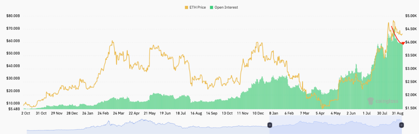Tại sao giá Ethereum không thể vượt qua mức 4,5 nghìn đô la?