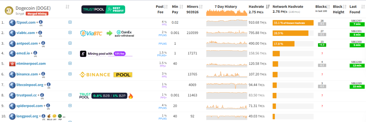 KuCoin đặt mục tiêu đạt 10% công suất khai thác Dogecoin